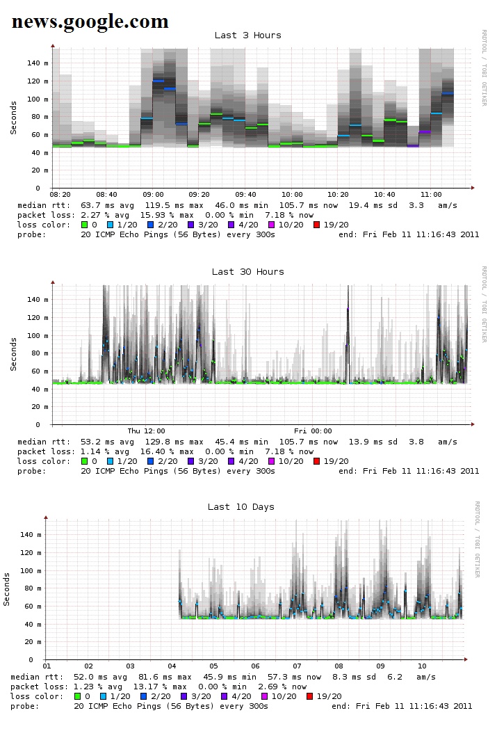 Solved: Help with interpreting SmokePing-generated graphs | Experts ...